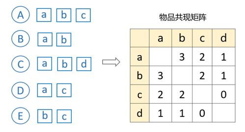 產(chǎn)品設計 推薦系統(tǒng)怎們設計 這23張圖帶你入門