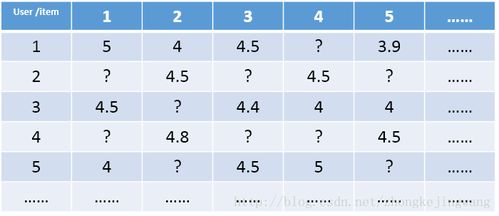 達觀數(shù)據(jù)周顥鈺 想寫出人見人愛的推薦系統(tǒng),先了解經(jīng)典矩陣分解技術