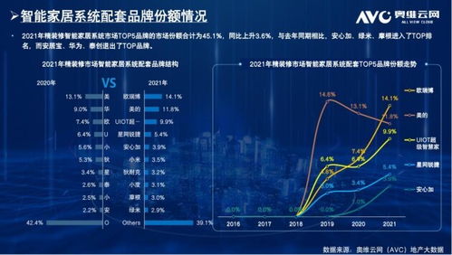 奧維云發(fā)布2021科技住宅報(bào)告,歐瑞博實(shí)力登頂智能家居系統(tǒng)市場冠軍