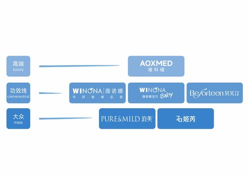 全矩陣美妝護(hù)膚體系搭建成型 貝泰妮進(jìn)入2.0增長時代