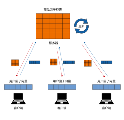 聯(lián)邦學(xué)習(xí)與推薦系統(tǒng)的完美融合 攻克冷啟動與數(shù)據(jù)隱私難題