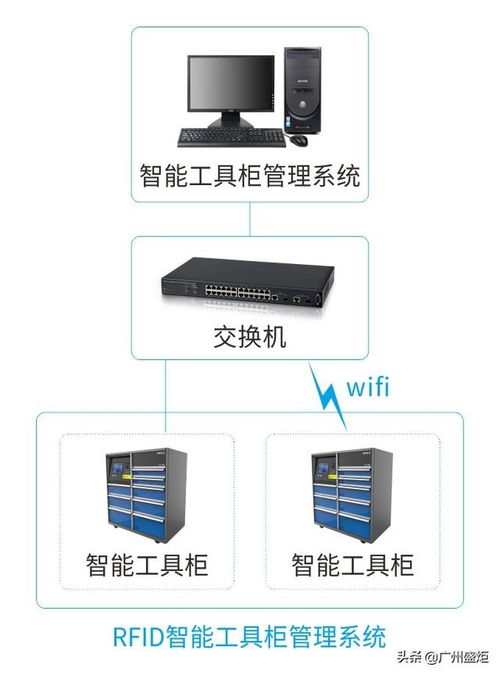 工廠智能工具柜系統(tǒng) 以RFID與矩陣系統(tǒng)為核心的現(xiàn)代化管理解決方案