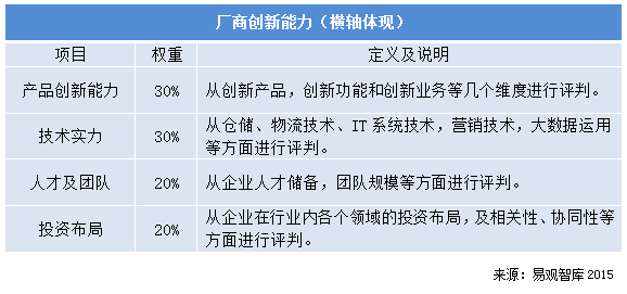 2015年中國(guó)互聯(lián)網(wǎng)與傳統(tǒng)零售市場(chǎng)實(shí)力矩陣分析 易觀智庫(kù)的洞察與啟示