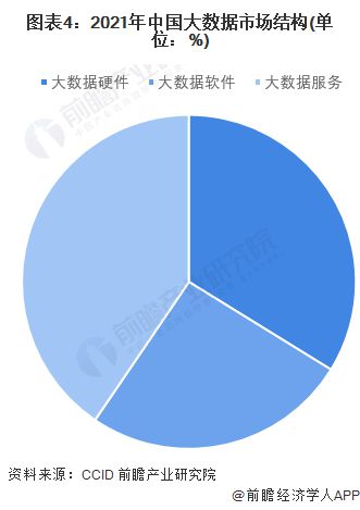 2022年中國(guó)大數(shù)據(jù)產(chǎn)業(yè) 市場(chǎng)規(guī)模持續(xù)擴(kuò)張，軟件與服務(wù)需求引領(lǐng)競(jìng)爭(zhēng)新格局